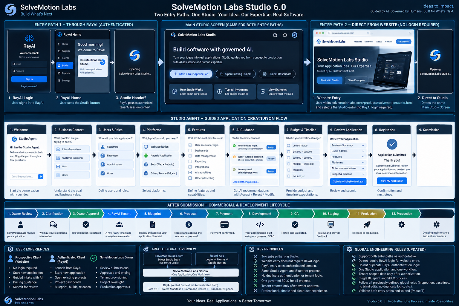 Concept illustration of the SolveStudio planning and delivery workflow